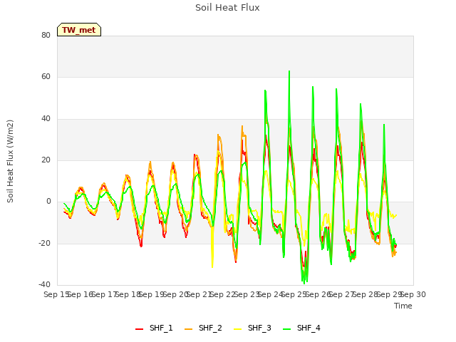 plot of Soil Heat Flux