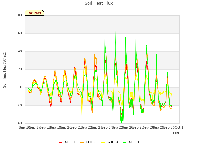 plot of Soil Heat Flux