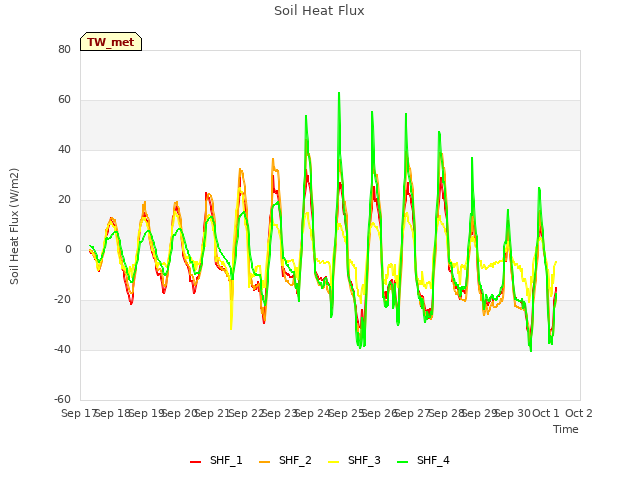 plot of Soil Heat Flux