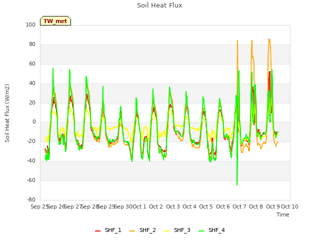 plot of Soil Heat Flux