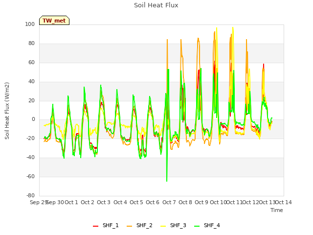 plot of Soil Heat Flux