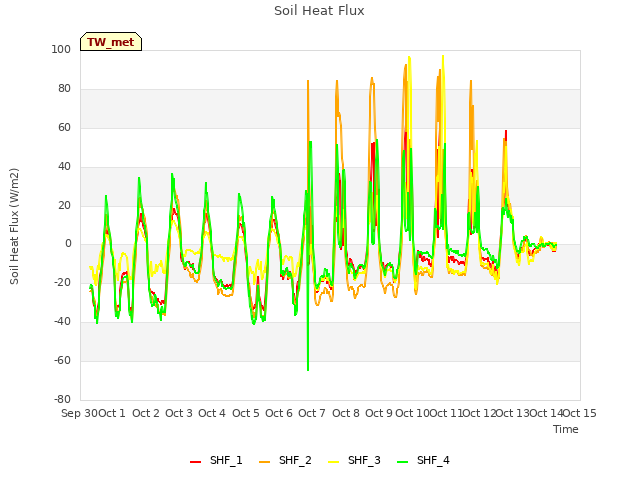 plot of Soil Heat Flux