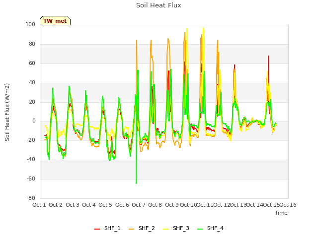 plot of Soil Heat Flux