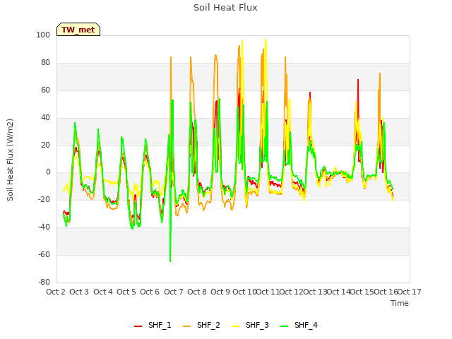 plot of Soil Heat Flux