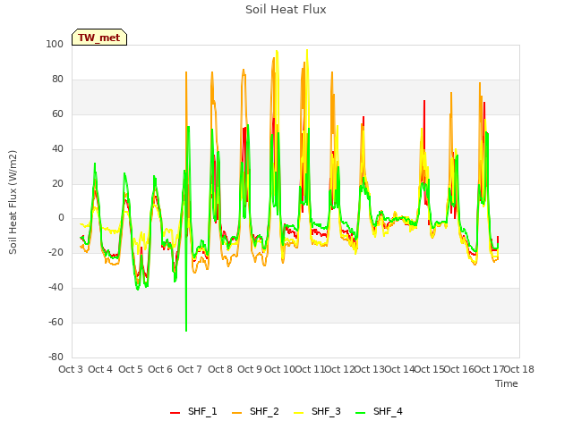 plot of Soil Heat Flux