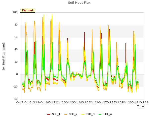 plot of Soil Heat Flux