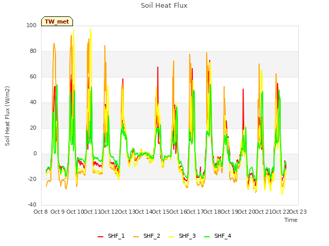 plot of Soil Heat Flux