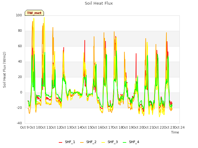 plot of Soil Heat Flux