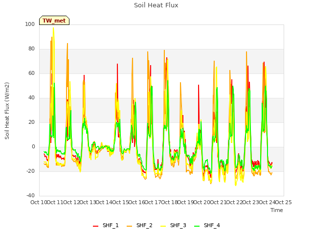 plot of Soil Heat Flux