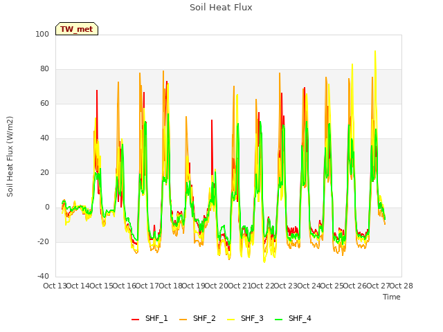 plot of Soil Heat Flux