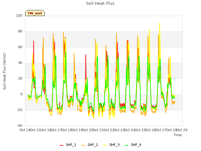 plot of Soil Heat Flux