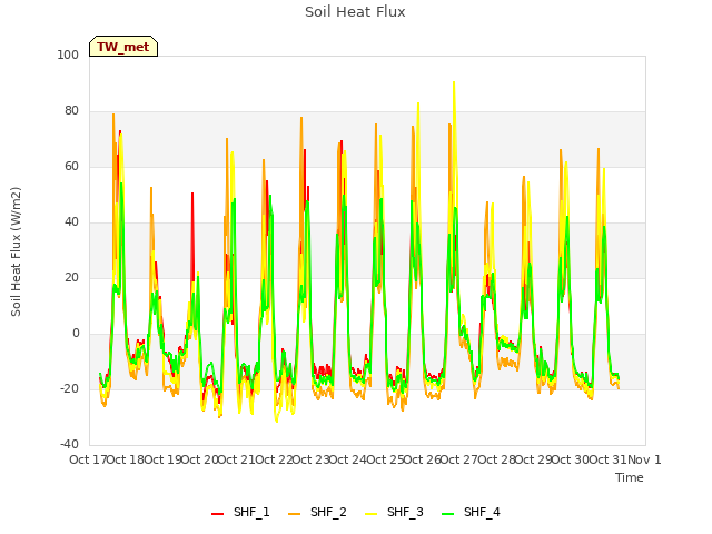 plot of Soil Heat Flux