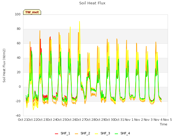 plot of Soil Heat Flux