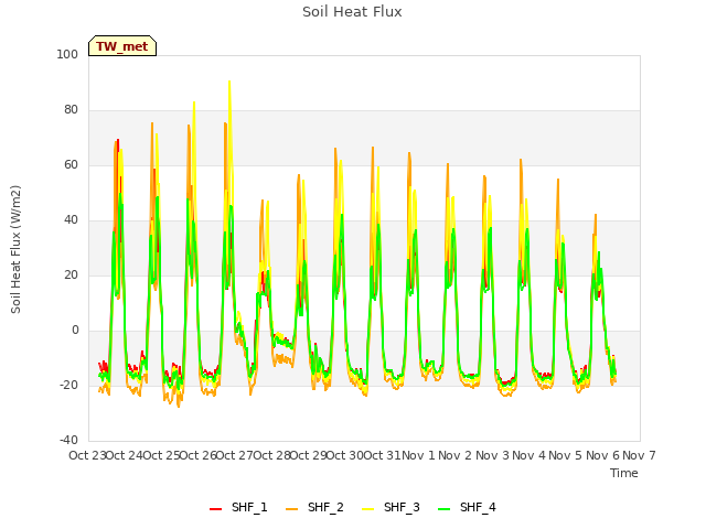 plot of Soil Heat Flux