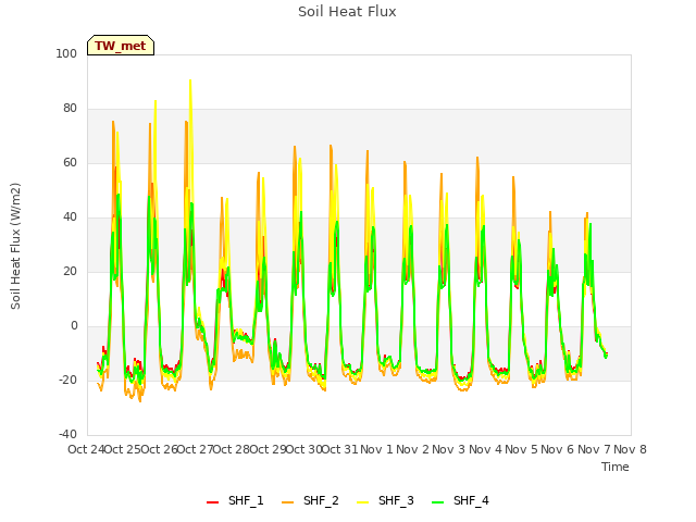 plot of Soil Heat Flux