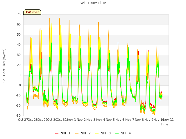 plot of Soil Heat Flux