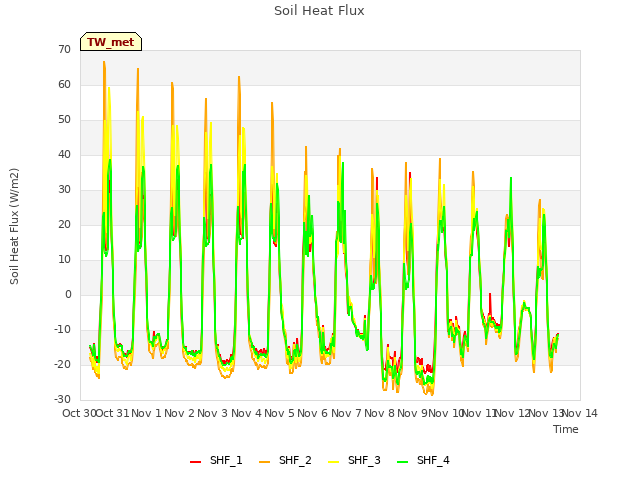 plot of Soil Heat Flux