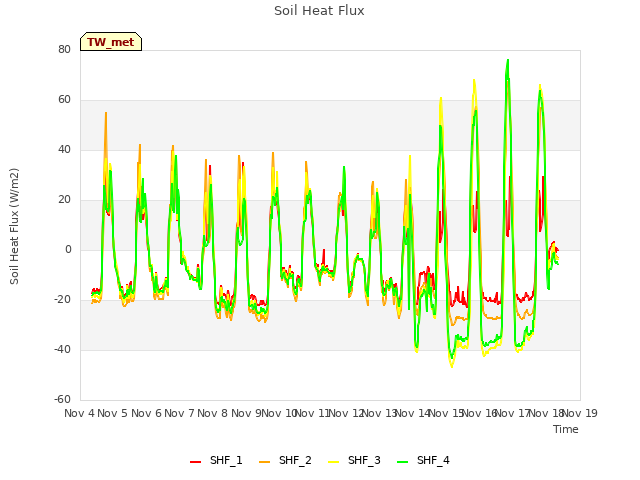 plot of Soil Heat Flux