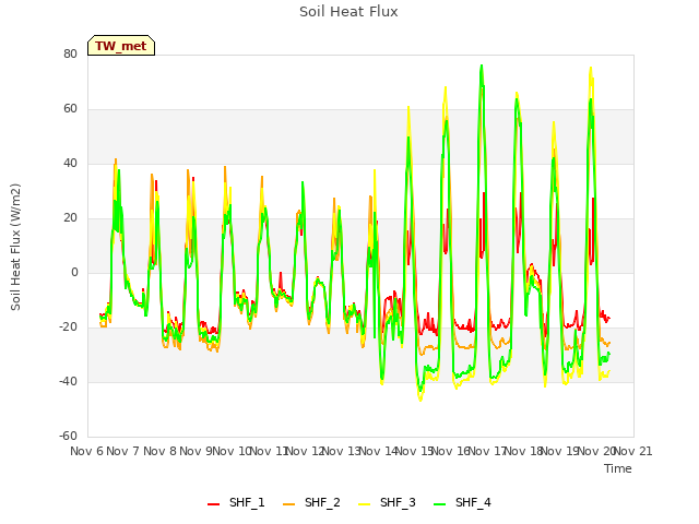 plot of Soil Heat Flux