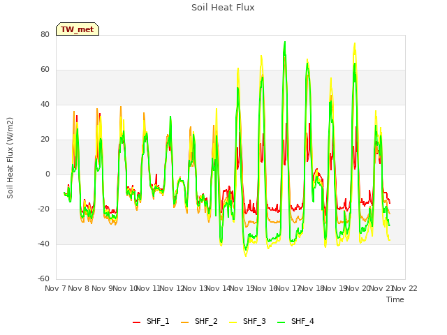 plot of Soil Heat Flux