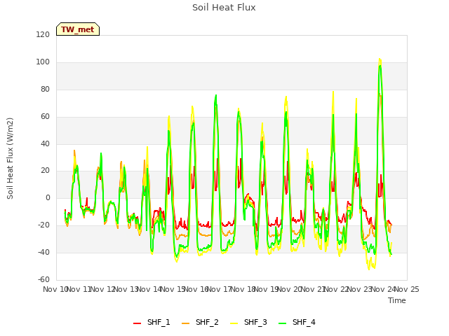 plot of Soil Heat Flux