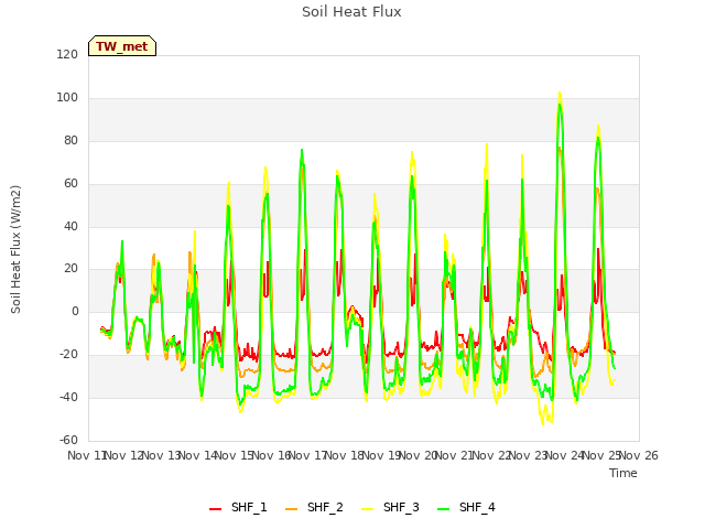 plot of Soil Heat Flux