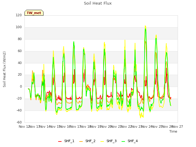 plot of Soil Heat Flux