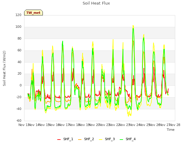 plot of Soil Heat Flux