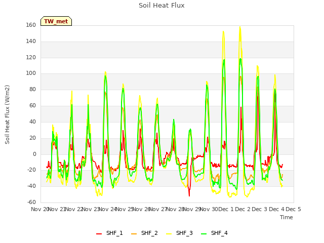 plot of Soil Heat Flux