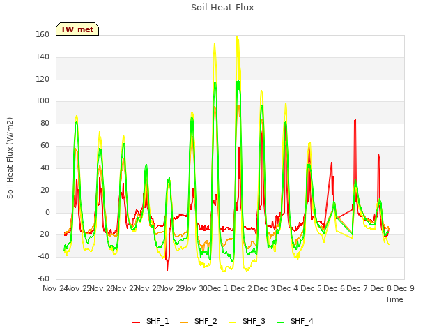 plot of Soil Heat Flux