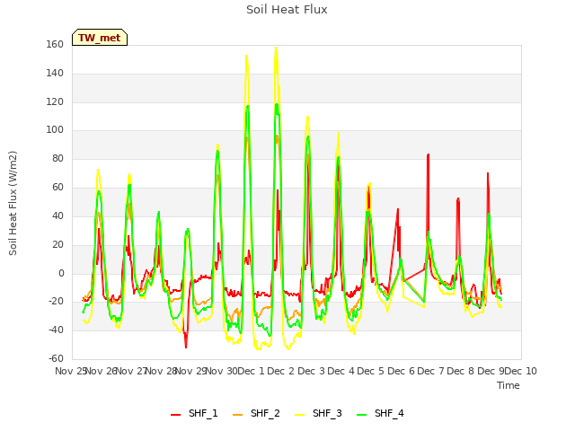 plot of Soil Heat Flux