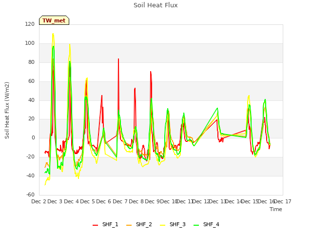 plot of Soil Heat Flux