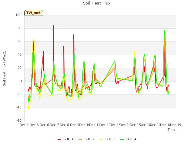 plot of Soil Heat Flux