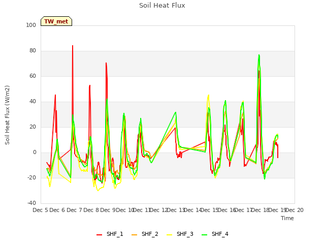 plot of Soil Heat Flux