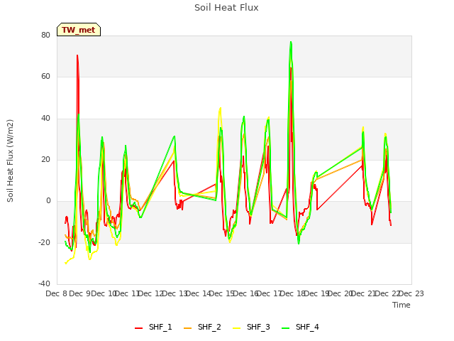 plot of Soil Heat Flux