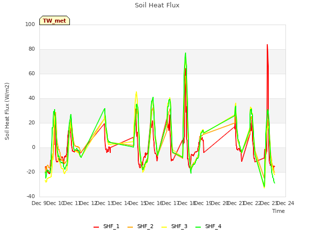 plot of Soil Heat Flux