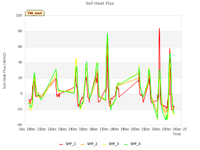 plot of Soil Heat Flux