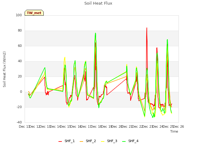 plot of Soil Heat Flux