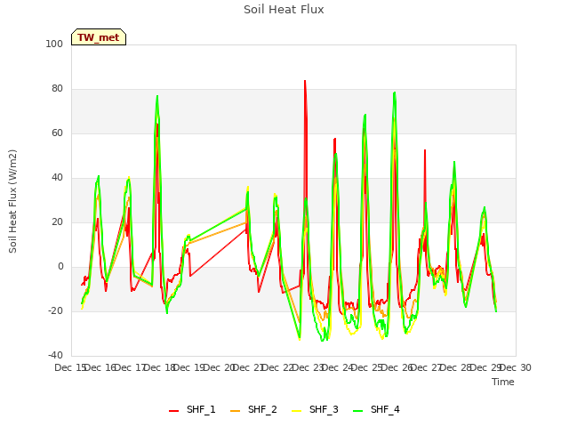 plot of Soil Heat Flux