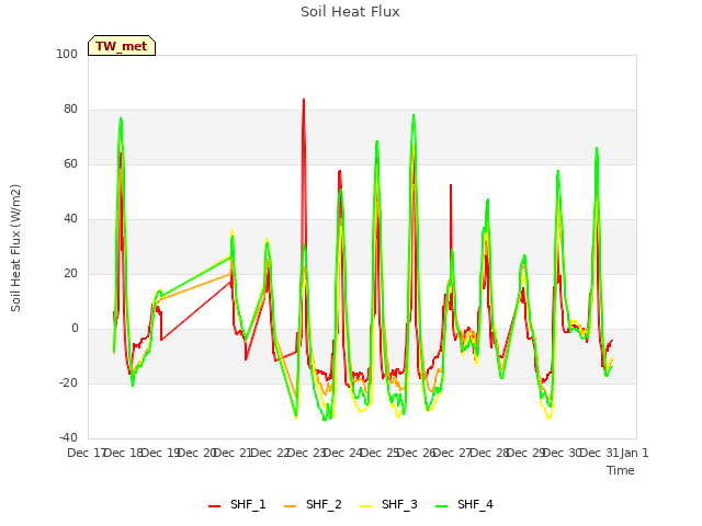 plot of Soil Heat Flux