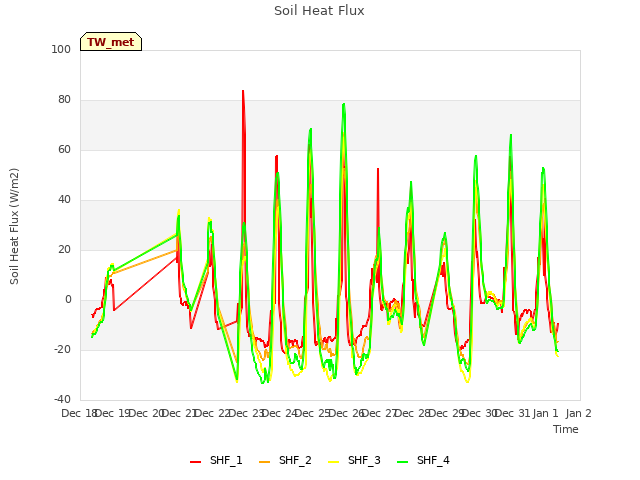 plot of Soil Heat Flux