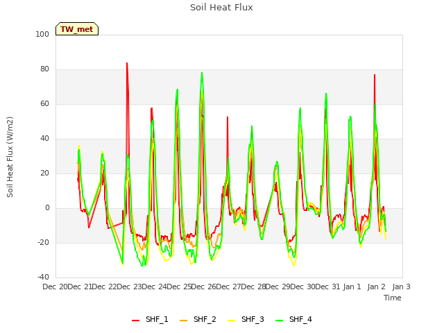 plot of Soil Heat Flux