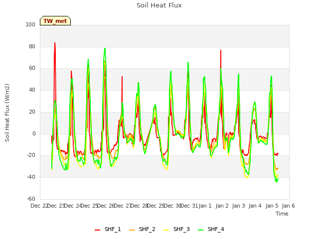 plot of Soil Heat Flux