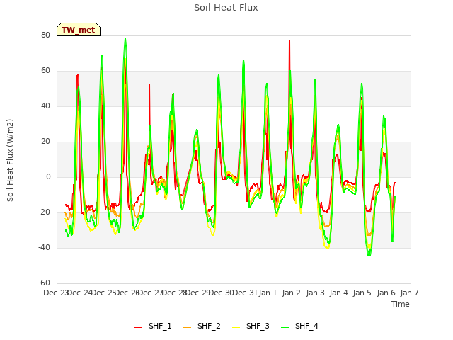 plot of Soil Heat Flux