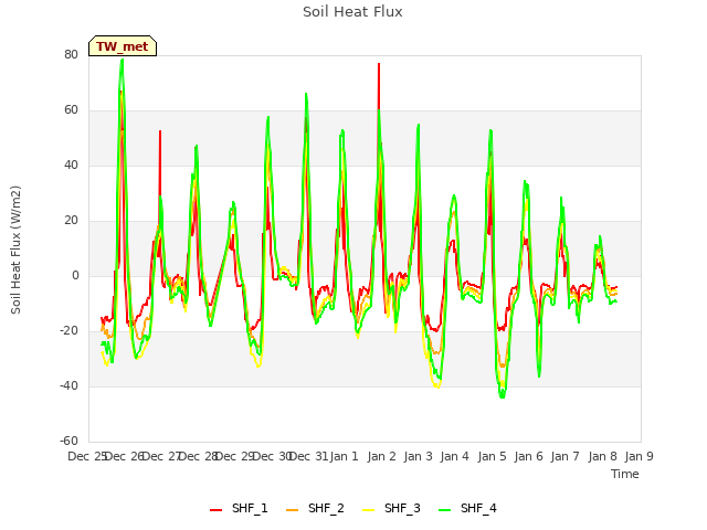 plot of Soil Heat Flux