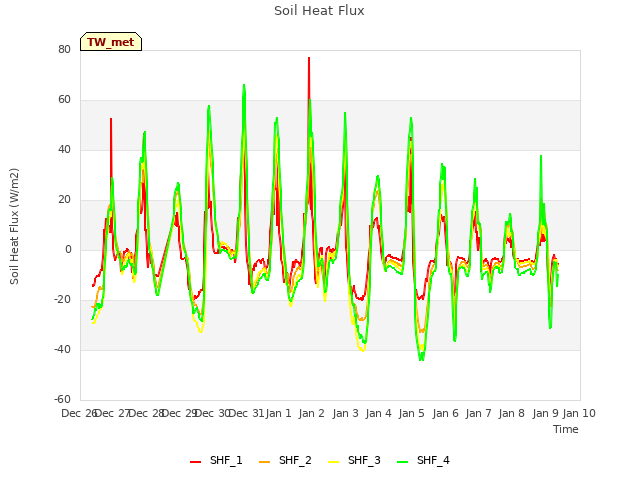 plot of Soil Heat Flux