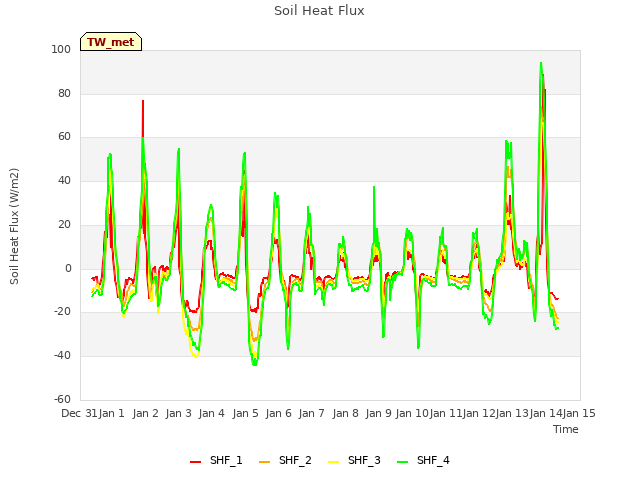 plot of Soil Heat Flux