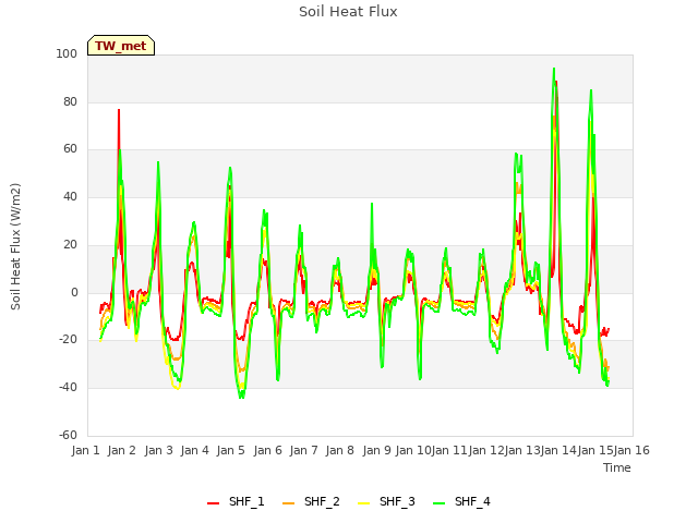 plot of Soil Heat Flux