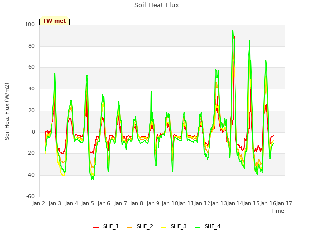 plot of Soil Heat Flux