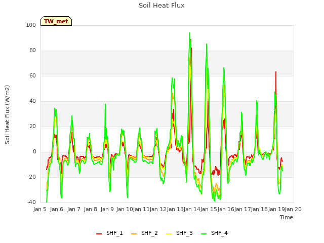 plot of Soil Heat Flux